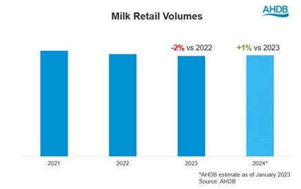 Milk retail volumes shows 1% growth for 2024